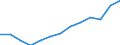 Statistische Information: Median / Maßeinheit: Index / Geopolitische Meldeeinheit: Dänemark