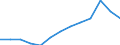 Statistische Information: Median / Maßeinheit: Index / Geopolitische Meldeeinheit: Deutschland