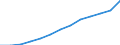 Statistische Information: Median / Maßeinheit: Index / Geopolitische Meldeeinheit: Estland