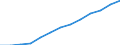 Statistische Information: Median / Maßeinheit: Index / Geopolitische Meldeeinheit: Lettland