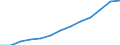 Statistische Information: Median / Maßeinheit: Index / Geopolitische Meldeeinheit: Litauen