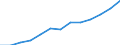 Statistische Information: Median / Maßeinheit: Index / Geopolitische Meldeeinheit: Malta