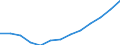 Statistische Information: Median / Maßeinheit: Index / Geopolitische Meldeeinheit: Slowenien