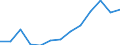 Statistische Information: Median / Maßeinheit: Index / Geopolitische Meldeeinheit: Slowakei