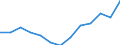 Statistische Information: Median / Maßeinheit: Index / Geopolitische Meldeeinheit: Finnland