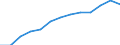 Statistische Information: Median / Maßeinheit: Index / Geopolitische Meldeeinheit: Schweden