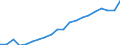 Unit of measure: Thousand persons / Income and living conditions indicator: Having income of 130% of median income or more / Sex: Total / Age class: Total / Geopolitical entity (reporting): Sweden