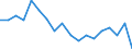 Unit of measure: Percentage / Transition from the previous year situation: Transition to 1 income decile up / Quantile: First decile / Geopolitical entity (reporting): Estonia