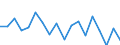 Unit of measure: Percentage / Transition from the previous year situation: Transition to 1 income decile up / Quantile: First decile / Geopolitical entity (reporting): Italy