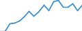 International Standard Classification of Education (ISCED 2011): Less than primary, primary and lower secondary education (levels 0-2) / Unit of measure: Percentage / Geopolitical entity (reporting): Bulgaria