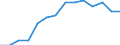 International Standard Classification of Education (ISCED 2011): Upper secondary and post-secondary non-tertiary education (levels 3 and 4) / Unit of measure: Percentage / Geopolitical entity (reporting): Euro area (EA11-1999, EA12-2001, EA13-2007, EA15-2008, EA16-2009, EA17-2011, EA18-2014, EA19-2015, EA20-2023)