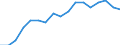 Insgesamt / Arbeitnehmer mit einer unbefristeten Arbeitsstelle / Prozent / Euroraum - 19 Länder (2015-2022)