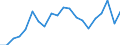 Sex: Total / Activity and employment status: Employees with a temporary job / Unit of measure: Percentage / Geopolitical entity (reporting): France