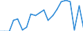 Sex: Total / Activity and employment status: Employees with a temporary job / Unit of measure: Percentage / Geopolitical entity (reporting): Italy