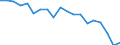 Sex: Total / Activity and employment status: Employees with a temporary job / Unit of measure: Percentage / Geopolitical entity (reporting): Poland