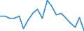 Sex: Total / Activity and employment status: Employees with a temporary job / Unit of measure: Percentage / Geopolitical entity (reporting): Slovenia