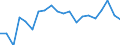 Sex: Total / Activity and employment status: Employees with a temporary job / Unit of measure: Percentage / Geopolitical entity (reporting): Sweden