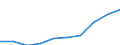 Haushaltstyp: Alleinstehende Person / Einkommens- und Lebensbedingungenindikator: Armutsrisikogrenze (40% des medianen Äquivalenzeinkommens) / Währung: Kaufkraftstandard (KKS) / Geopolitische Meldeeinheit: Serbien