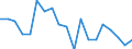 Activity and employment status: Population / Income and living conditions indicator: At risk of poverty rate (cut-off point: 40% of median equivalised income) / Sex: Total / Age class: From 16 to 64 years / Unit of measure: Percentage / Geopolitical entity (reporting): Latvia