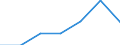 Work intensity: Very low work intensity (0-0.2) / At risk of poverty - Yes/No: Total / Age class: From 16 to 64 years / Unit of measure: Percentage / Geopolitical entity (reporting): European Union (EU6-1958, EU9-1973, EU10-1981, EU12-1986, EU15-1995, EU25-2004, EU27-2007, EU28-2013, EU27-2020)