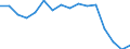 Unit of measure: Percentage / Income and living conditions indicator: At risk of poverty rate (cut-off point: 60% of median equivalised income after social transfers) / Sex: Total / Age class: From 18 to 64 years / Geopolitical entity (reporting): Belgium