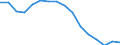Unit of measure: Percentage / Income and living conditions indicator: At risk of poverty rate (cut-off point: 60% of median equivalised income after social transfers) / Sex: Total / Age class: From 18 to 64 years / Geopolitical entity (reporting): Czechia