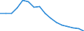 Unit of measure: Percentage / Income and living conditions indicator: At risk of poverty rate (cut-off point: 60% of median equivalised income after social transfers) / Sex: Total / Age class: From 18 to 64 years / Geopolitical entity (reporting): Estonia