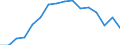 Unit of measure: Percentage / Income and living conditions indicator: At risk of poverty rate (cut-off point: 60% of median equivalised income after social transfers) / Sex: Total / Age class: From 18 to 64 years / Geopolitical entity (reporting): Italy