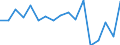 Unit of measure: Percentage / Income and living conditions indicator: At persistent risk of poverty rate by age and gender (cut-off point: 60% of median equivalised income) / International Standard Classification of Education (ISCED 2011): Less than primary, primary and lower secondary education (levels 0-2) / Sex: Males / Geopolitical entity (reporting): Denmark