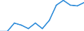 Unit of measure: Percentage / Income and living conditions indicator: At persistent risk of poverty rate by age and gender (cut-off point: 60% of median equivalised income) / International Standard Classification of Education (ISCED 2011): Less than primary, primary and lower secondary education (levels 0-2) / Sex: Females / Geopolitical entity (reporting): Euro area - 19 countries  (2015-2022)