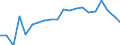 Maßeinheit: Prozent / Geburtsland/-region: Ausland / Geopolitische Meldeeinheit: Schweden