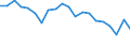 Maßeinheit: Prozent / Geburtsland/-region: Meldeland / Geopolitische Meldeeinheit: Italien