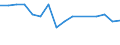 Unit of measure: Percentage / Duration: 1 year / Income and living conditions indicator: At risk of poverty threshold (40% of median equivalised income) / Sex: Males / Geopolitical entity (reporting): Slovakia