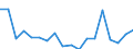 Angehörige gesetzgebender Körperschaften, leitende Verwaltungsbedienstete und Führungskräfte in der Privatwirtschaft / Unter 60% des medianen Äquivalenzeinkommens / Insgesamt / Prozent / Ungarn