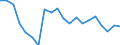 International Standard Classification of Education (ISCED 2011): All ISCED 2011 levels / Age class: From 18 to 24 years / Sex: Total / Unit of measure: Percentage / Geopolitical entity (reporting): Estonia