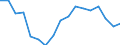 Transition from the previous year situation: Transition to full-time work / Activity and employment status: Employed persons / Sex: Males / Unit of measure: Percentage / Geopolitical entity (reporting): Denmark