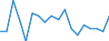 Transition from the previous year situation: Transition to employed person except employee / Activity and employment status: Employees with a permanent job / Sex: Total / Unit of measure: Percentage / Geopolitical entity (reporting): Finland