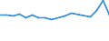 Transition from the previous year situation: Transition to 1 income decile up / Sex: Total / Quantile: Total / Unit of measure: Percentage / Geopolitical entity (reporting): Slovakia