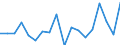 Transition from the previous year situation: Transition to 1 income decile up / Sex: Total / Quantile: No income / Unit of measure: Percentage / Geopolitical entity (reporting): Belgium