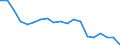 Income situation in relation to the risk of poverty threshold: Below 60% of median equivalised income / Type of building: Total / Degree of urbanisation: Total / Unit of measure: Percentage / Geopolitical entity (reporting): Poland