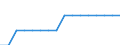 Unit of measure: Average / Geopolitical entity (reporting): Severoiztochen