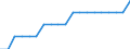 Unit of measure: Average / Geopolitical entity (reporting): Praha