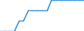 Unit of measure: Average / Geopolitical entity (reporting): Jihovýchod