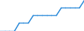 Unit of measure: Average / Geopolitical entity (reporting): Moravskoslezsko