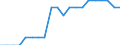 Unit of measure: Average / Geopolitical entity (reporting): Estonia