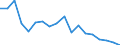 Unit of measure: Percentage / Income situation in relation to the risk of poverty threshold: Below 60% of median equivalised income / Age class: Total / Sex: Females / Geopolitical entity (reporting): Bulgaria