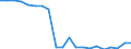 Unit of measure: Percentage / Degree of urbanisation: Cities / Geopolitical entity (reporting): Estonia