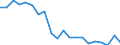 Unit of measure: Percentage / Quantile: Total / Geopolitical entity (reporting): Portugal