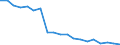 Maßeinheit: Prozent / Quantil: Erstes Quintil / Geopolitische Meldeeinheit: Slowenien