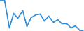 Unit of measure: Percentage / Income situation in relation to the risk of poverty threshold: Below 60% of median equivalised income / Age class: Total / Sex: Females / Geopolitical entity (reporting): Belgium